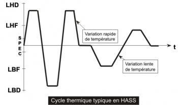 Cycle thermique en HASS