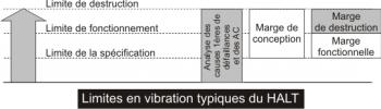 Limites en vibration typiques en HALT