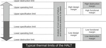 Typical thermal limits of the HALT